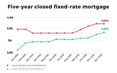Choosing The Big 6 Means Mortgage Customers Are Overpaying