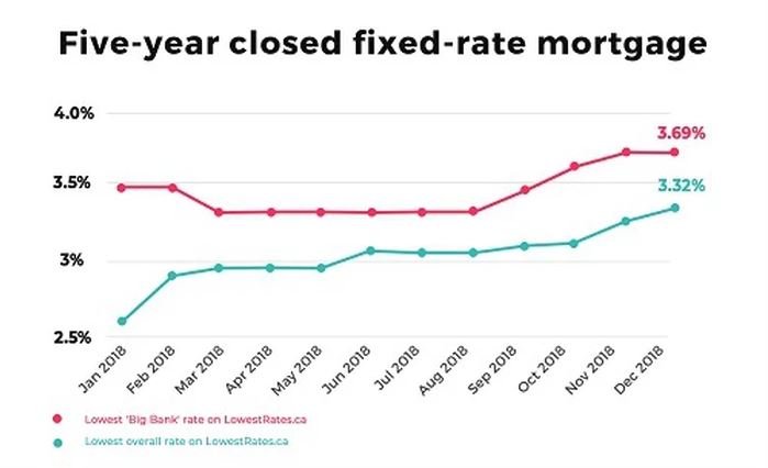 Choosing The Big 6 Means Mortgage Customers Are Overpaying
